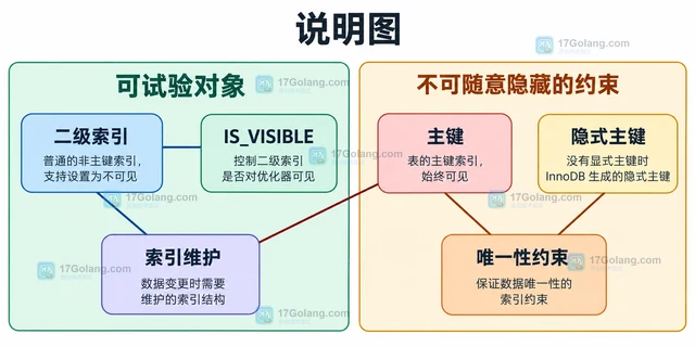 不可见索引 怎样做安全回滚试验