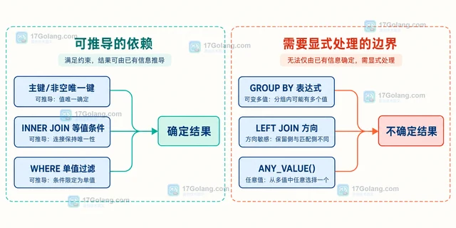 ONLY_FULL_GROUP_BY 怎样处理函数依赖