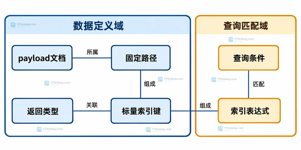 文档路径、返回类型与索引表达式的静态关系