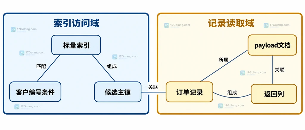 索引候选记录与订单文档访问的静态结构