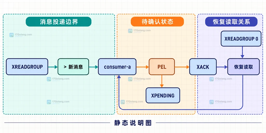 XREADGROUP 新消息、PEL、XACK 和恢复读取的静态关系说明图