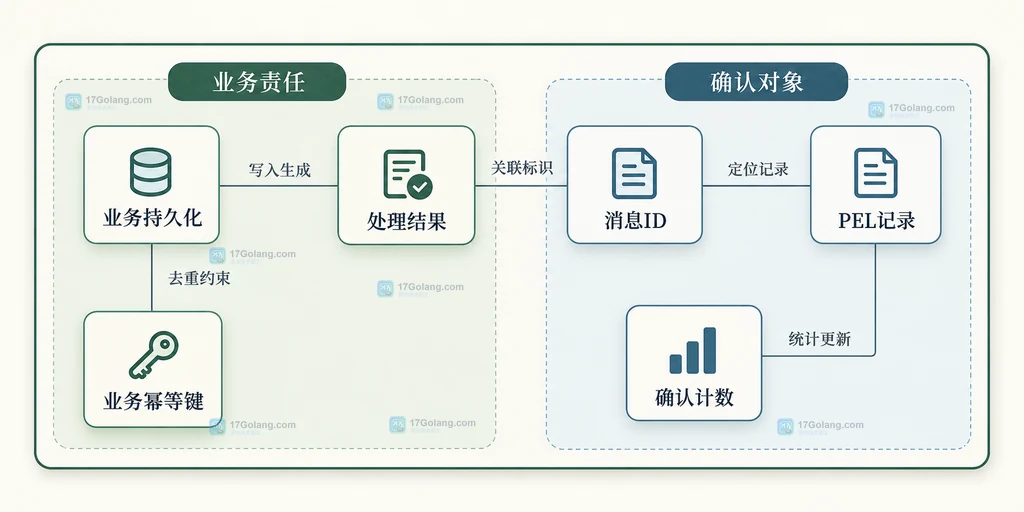 业务完成状态与Redis确认结果的独立对象关系
