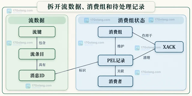 XACK 怎样清理待处理消息
