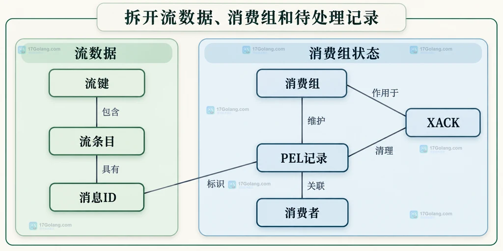 流条目、消费组和待处理列表的静态关系