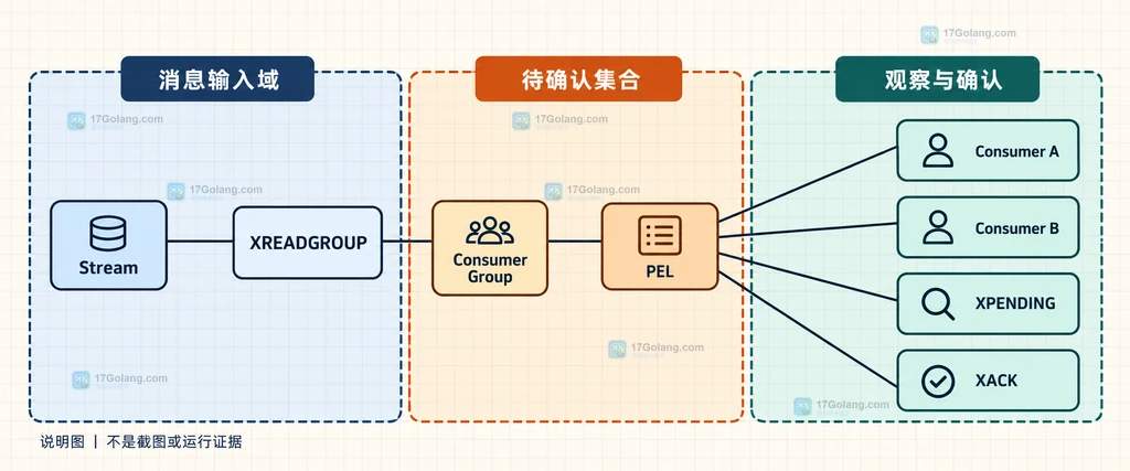 XPENDING 的摘要、范围、IDLE 毫秒、消费者、空闲时间、投递次数与 XCLAIM 恢复边界静态结构图