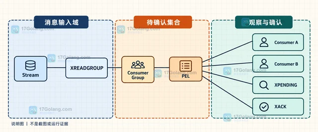 XPENDING 怎样找出长期未确认消息