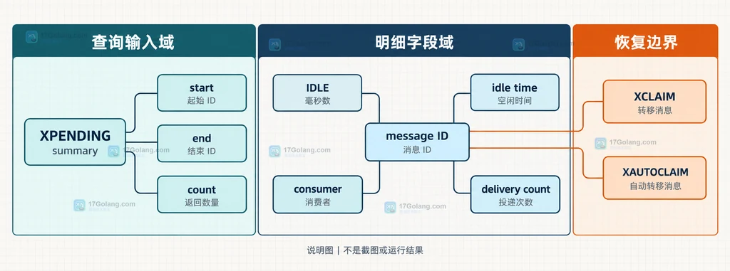 Redis Streams 中 Stream、消费者组、PEL、消费者、XPENDING 与 XACK 的静态关系说明图
