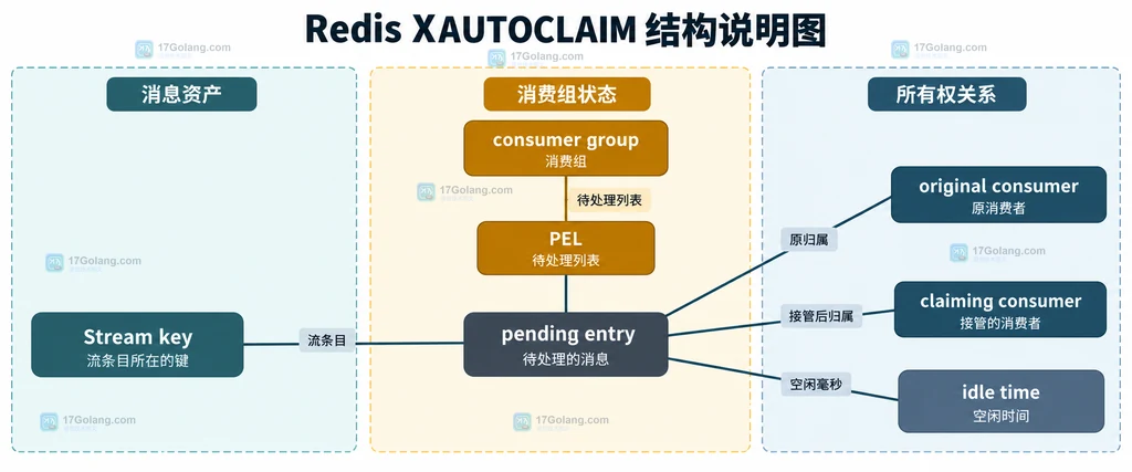 XAUTOCLAIM 返回游标、接管消息、删除 ID 与业务确认的静态关系说明图