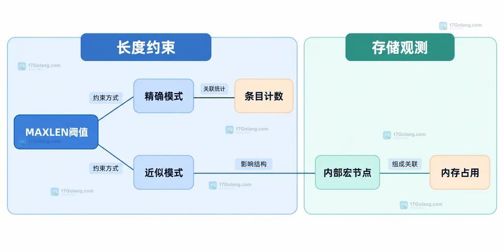 MAXLEN阈值、精确模式和近似模式的静态约束结构