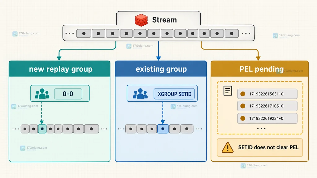 一条 Redis Stream 分发到两个独立 consumer group,各组维护自己的 last-delivered-id 的说明图