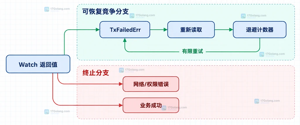Redis WATCH 返回值中 TxFailedErr 可恢复分支与网络权限错误终止分支的关系说明图