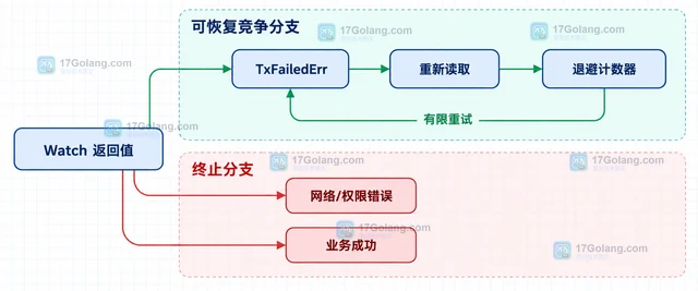 WATCH 怎样处理事务竞争重试