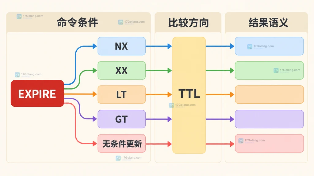 Redis EXPIRE 的 NX、XX、LT、GT 条件与 TTL 更新方向的静态关系图