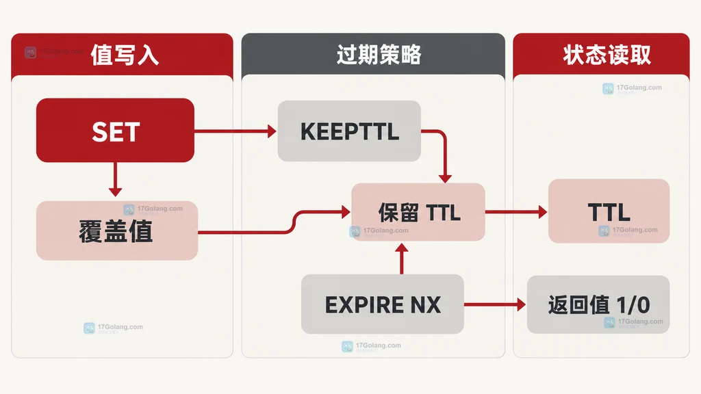 Redis EXPIRE 条件更新、SET KEEPTTL 与 TTL 读取之间的静态边界关系图