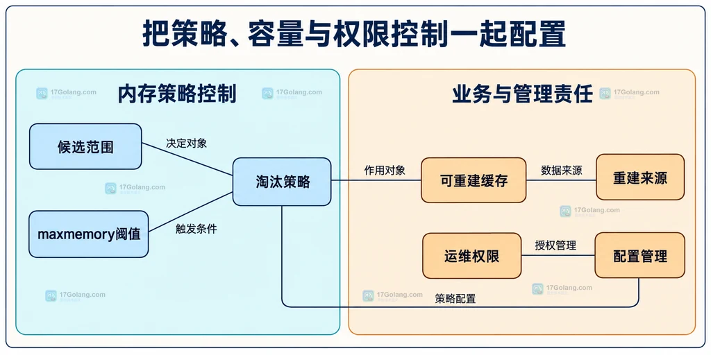 策略配置、容量阈值、权限与业务恢复边界结构