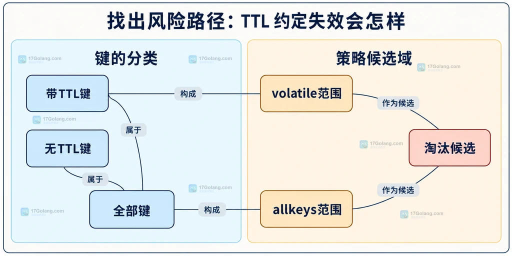 带TTL和不带TTL键在两类淘汰候选范围中的关系