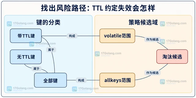 淘汰策略 怎样选择 volatile 或 allkeys