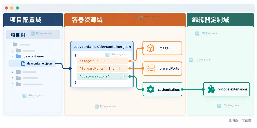 Dev Containers 配置文件位置、基础镜像、端口和扩展字段的原创界面说明图
