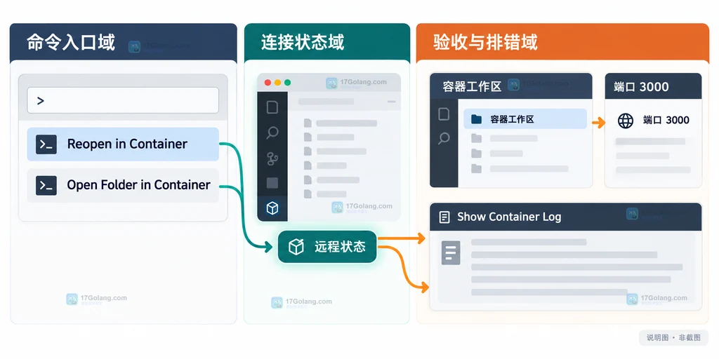 Dev Containers 连接成功后的远程状态、工作区和端口验收原创界面说明图