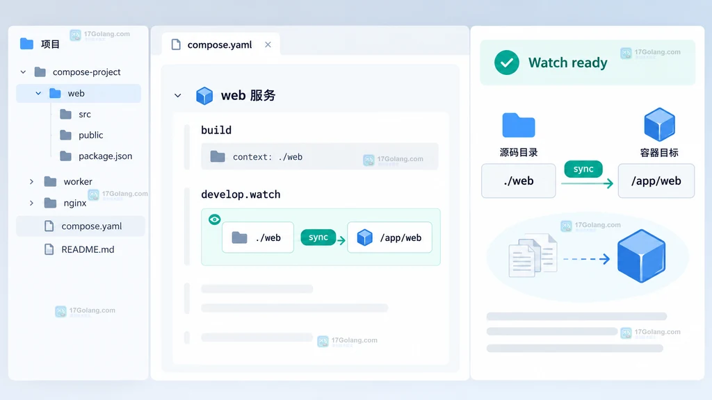 原创 Compose Watch 配置界面说明图,展示 web 服务源码目录到容器目标路径的映射