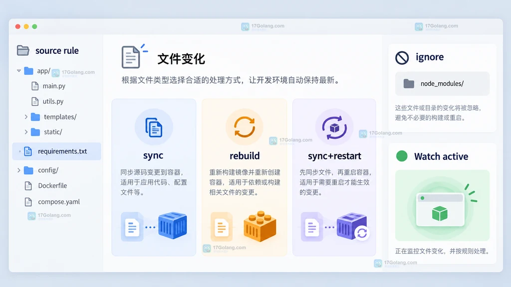 原创 Compose Watch 动作状态界面说明图,展示 sync、rebuild、sync+restart 与 ignore 规则