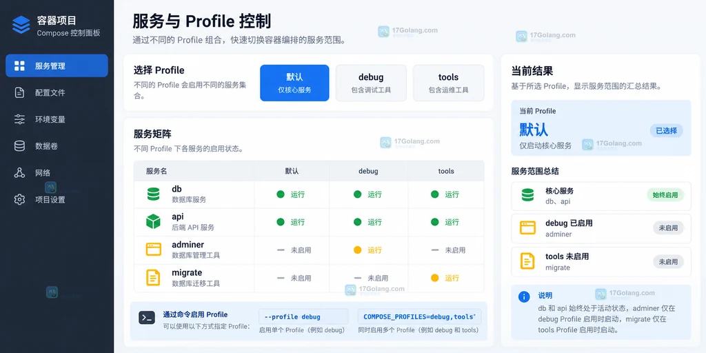 原创 Compose 配置界面说明图,展示核心服务与 debug、tools profile 的归属状态