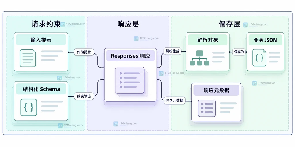 输入提示、结构化 Schema、Responses 响应和业务 JSON 的静态关系
