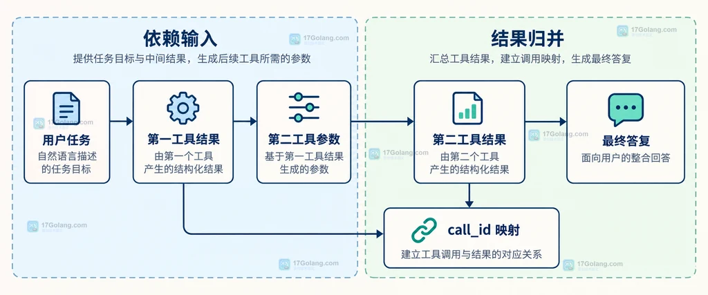 Responses API 工具声明、function_call 与 function_call_output 的静态关系说明图