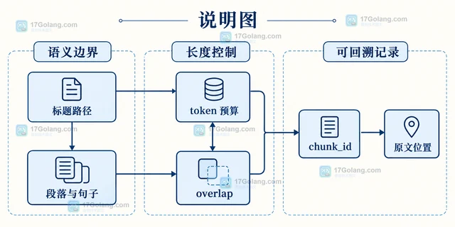 Embeddings 怎样分块长文本