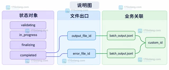 Batch API 怎样提交离线任务