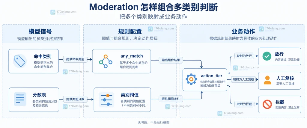 Moderation Response、categories、category_scores 和输入类型的静态字段关系说明图