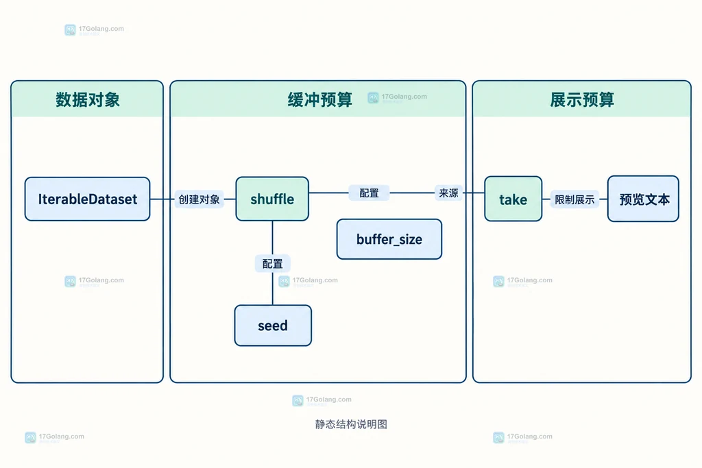 消费预算结构图：shuffle缓冲区、take上限与预览文本的关系