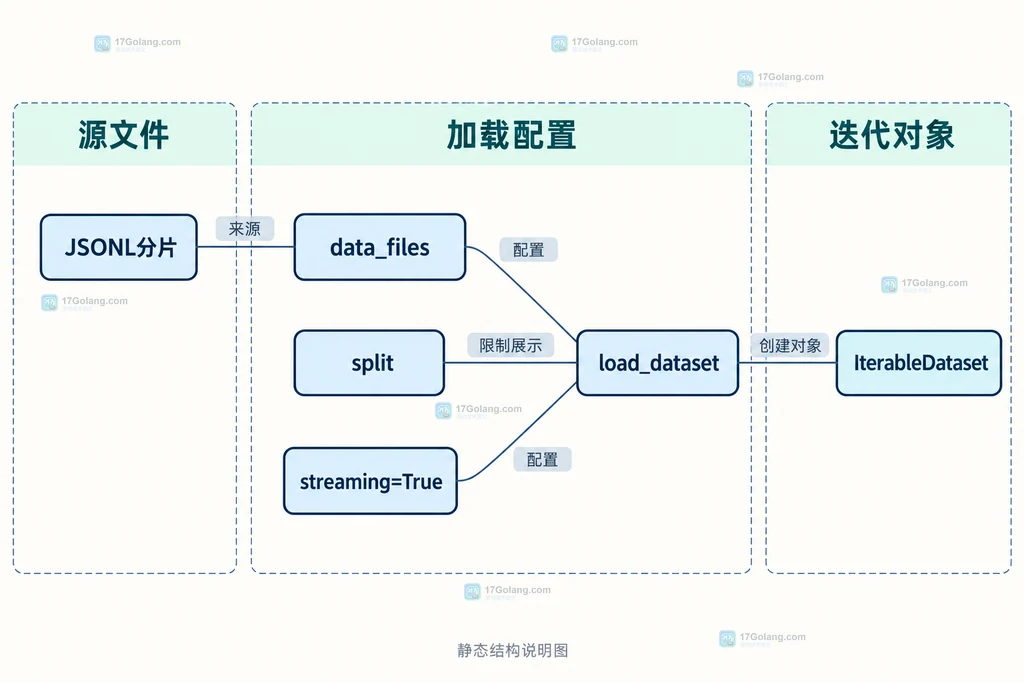 流式读取结构图：JSONL分片、加载配置与IterableDataset的静态依赖