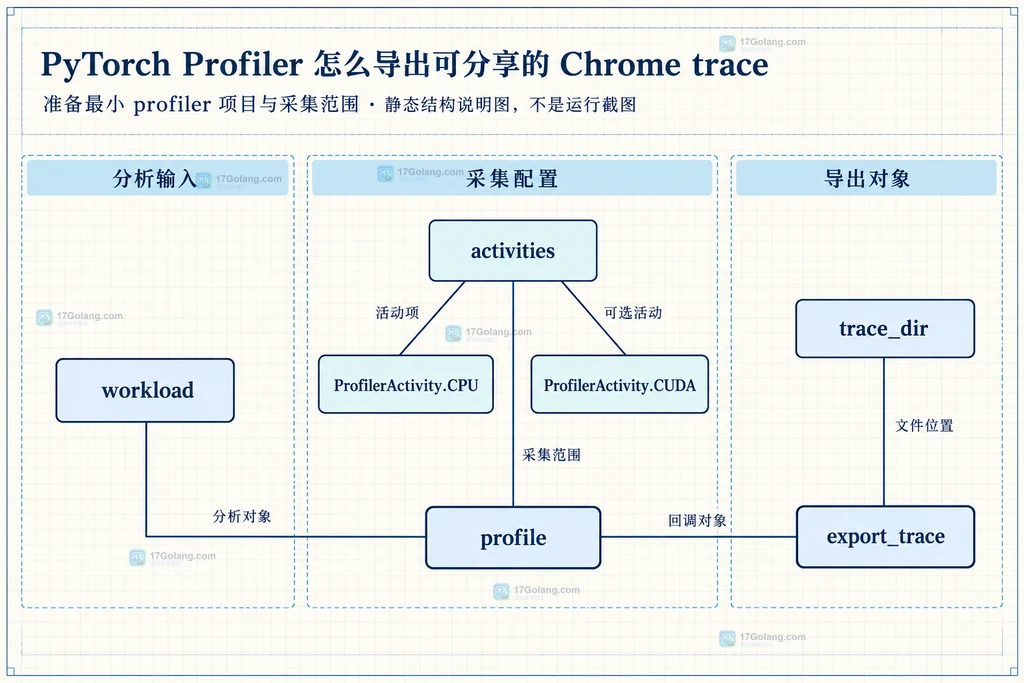 Chrome trace导出结构图:schedule、prof.step、on_trace_ready与trace JSON的静态关系