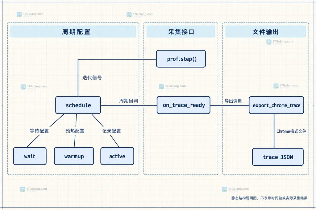 PyTorch Profiler采集范围结构图:工作负载、activities、profile与trace回调的静态关系
