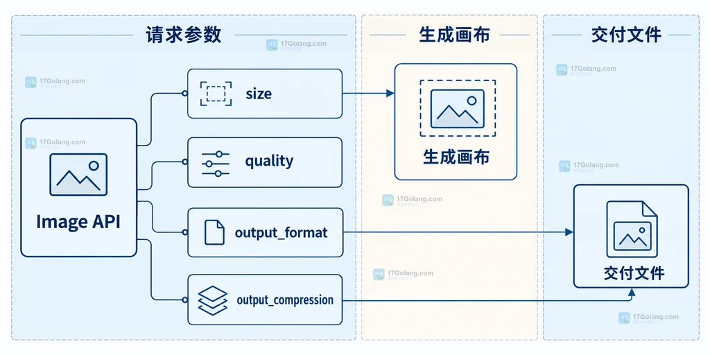 Image API 的 size、quality、format 和 compression 参数关系说明图