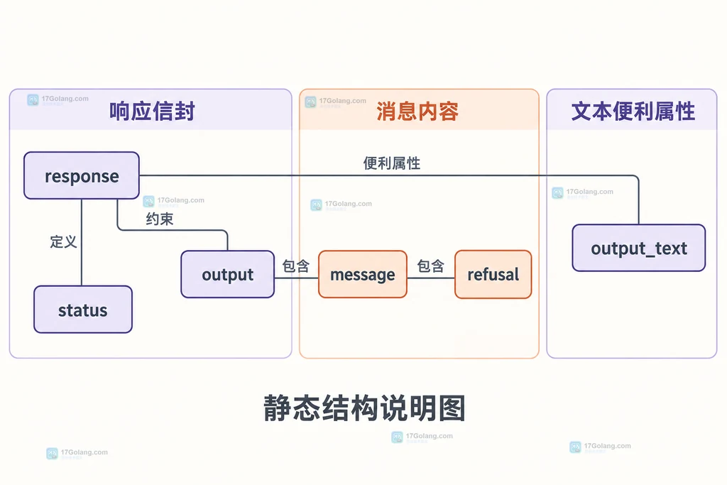 Responses响应结构图:status、output、message、refusal与output_text的归属