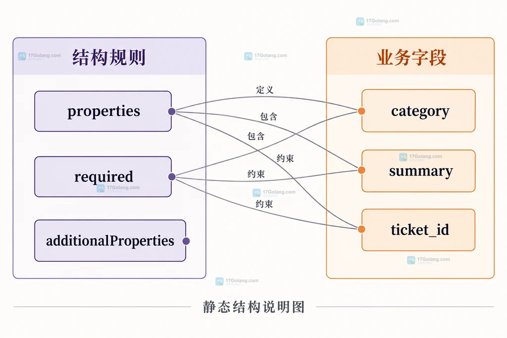 Schema字段约定结构图:properties、required与三个工单字段的关系