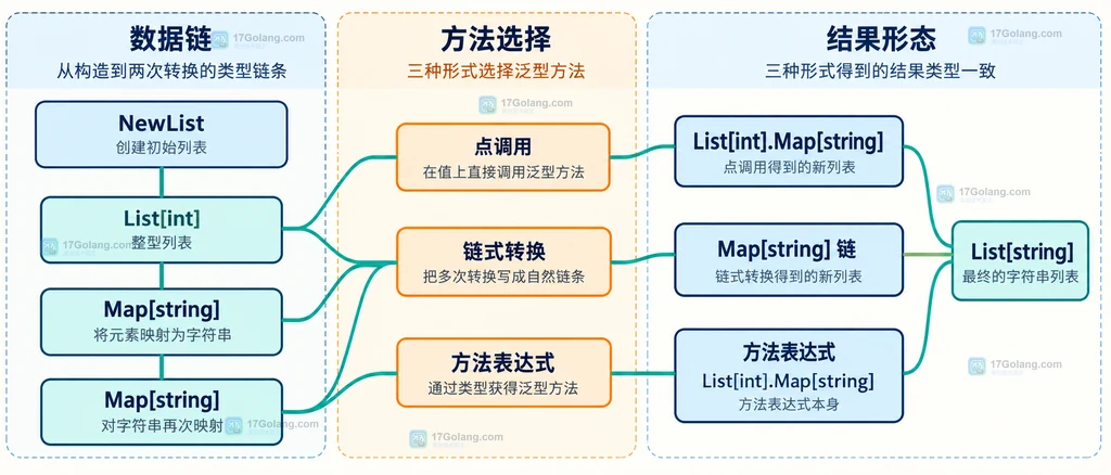 Go 泛型方法的点调用、方法表达式和链式转换关系说明图