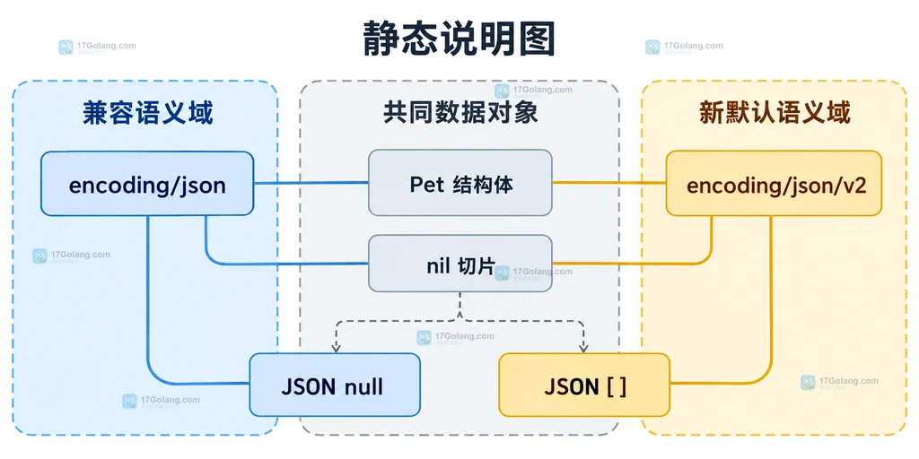 encoding/json 与 encoding/json/v2 对 Pet 结构体和 nil 切片的静态关系说明图