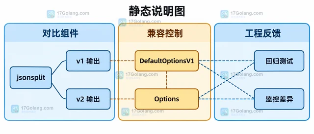 Go 1.27 json/v2 怎样理解 JSON 迁移