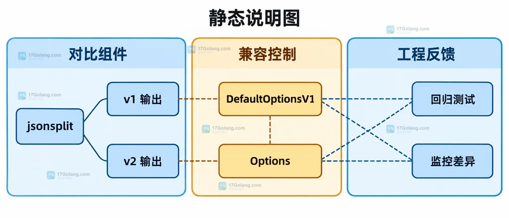 jsonsplit、Options、回归测试和监控差异的静态关系说明图