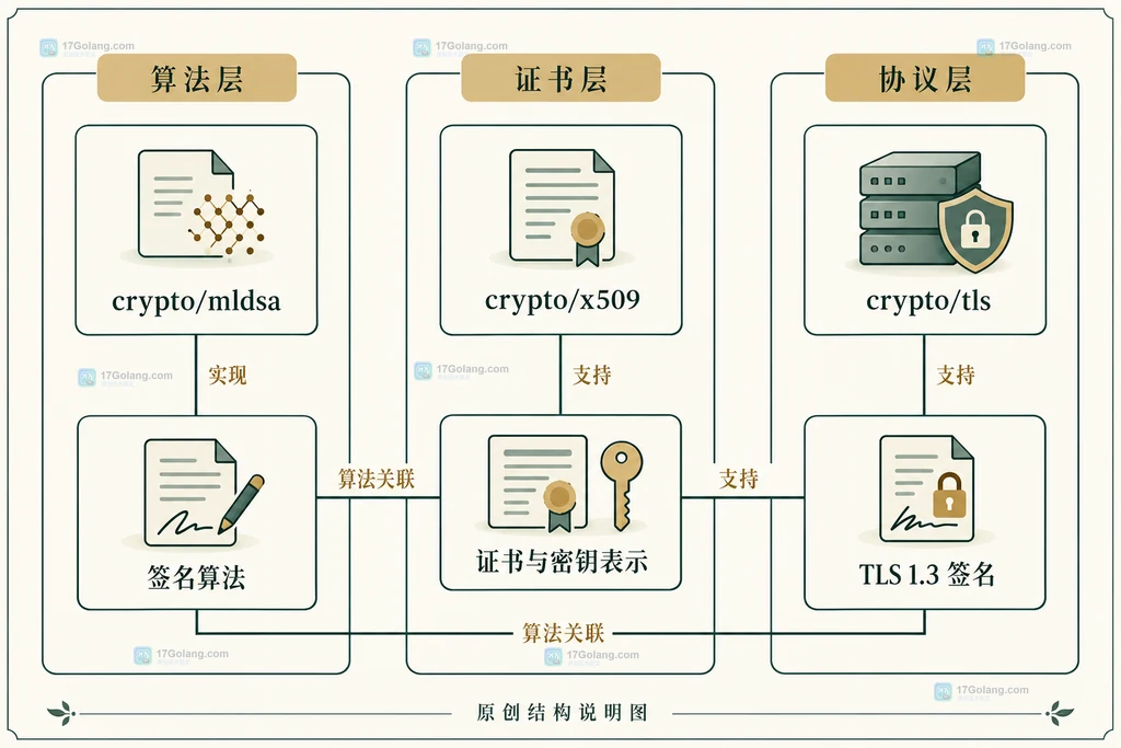Go标准库能力说明图：mldsa、x509、tls与算法证书协议的对应关系