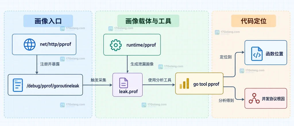 Go 1.27 goroutineleak 的 pprof HTTP入口、runtime/pprof、go tool pprof、函数位置和代码根因之间关系的原创静态框图