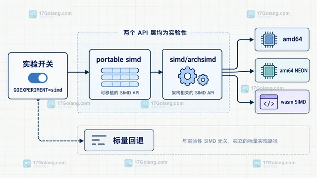 Go 1.27 SIMD 怎样理解实验边界