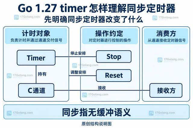 Go 1.27 timer 怎样理解同步定时器