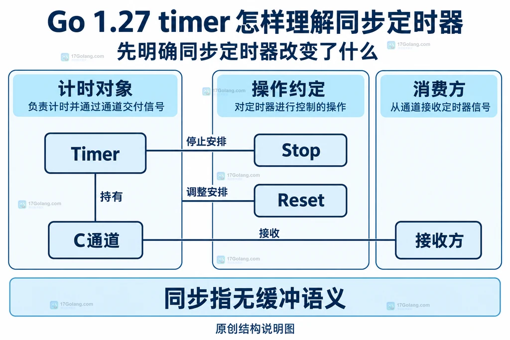 同步定时器结构说明图：Timer、C通道、Stop、Reset与接收方的关系