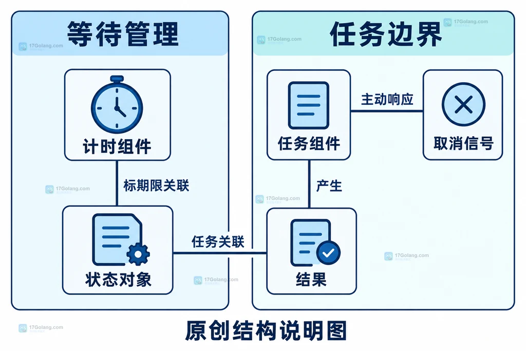 超时组件关系图：计时组件、任务组件、取消信号、结果和状态对象的边界