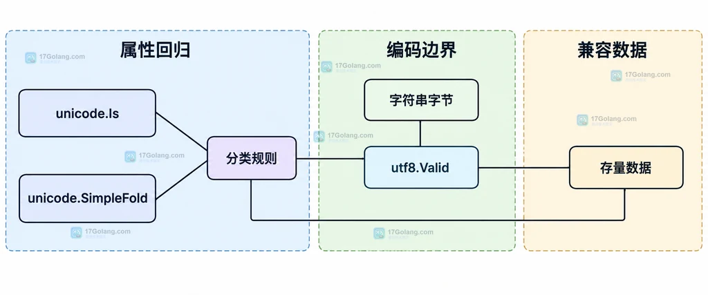 unicode.Is、unicode.SimpleFold、utf8.Valid、字符串字节、分类规则和存量数据的回归边界