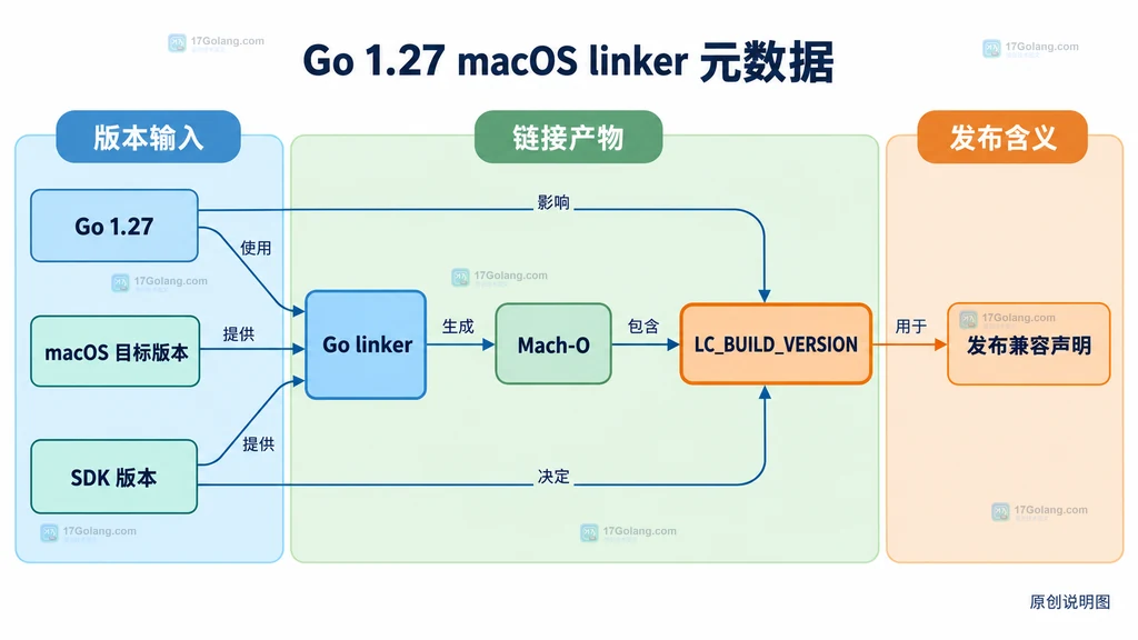 Go 1.27 linker、macOS 目标版本、SDK 版本和 LC_BUILD_VERSION 之间关系的原创静态说明图